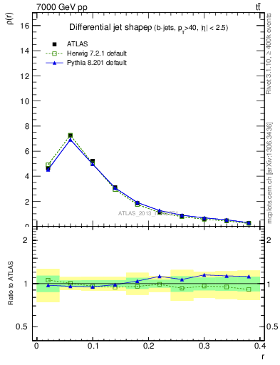 Plot of js_diff in 7000 GeV pp collisions