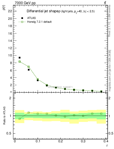 Plot of js_diff in 7000 GeV pp collisions