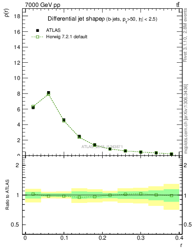 Plot of js_diff in 7000 GeV pp collisions