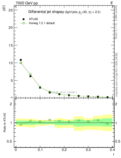 Plot of js_diff in 7000 GeV pp collisions