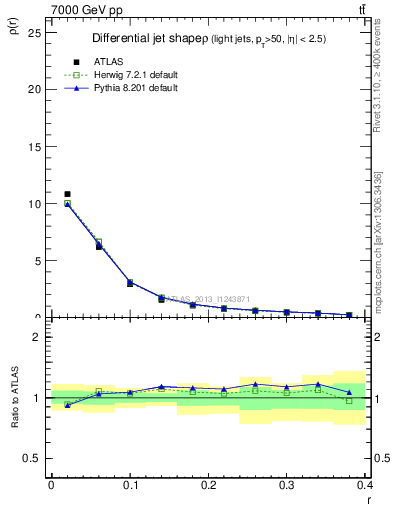 Plot of js_diff in 7000 GeV pp collisions
