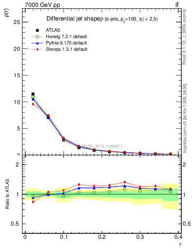 Plot of js_diff in 7000 GeV pp collisions