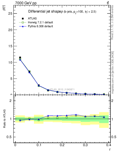 Plot of js_diff in 7000 GeV pp collisions