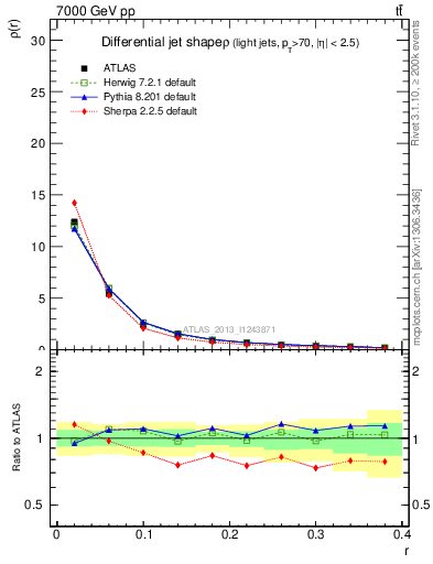 Plot of js_diff in 7000 GeV pp collisions