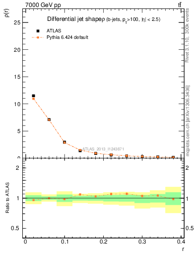 Plot of js_diff in 7000 GeV pp collisions