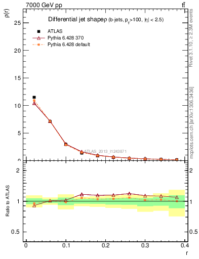 Plot of js_diff in 7000 GeV pp collisions