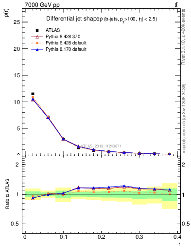 Plot of js_diff in 7000 GeV pp collisions