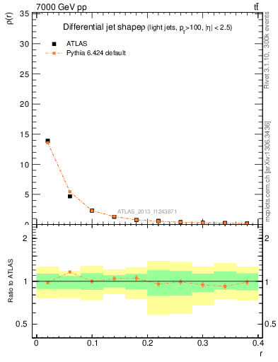 Plot of js_diff in 7000 GeV pp collisions
