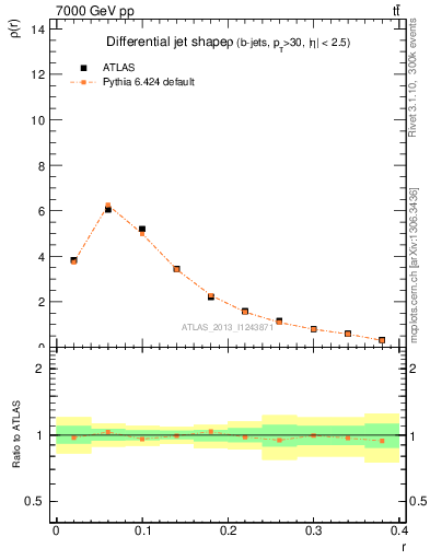 Plot of js_diff in 7000 GeV pp collisions