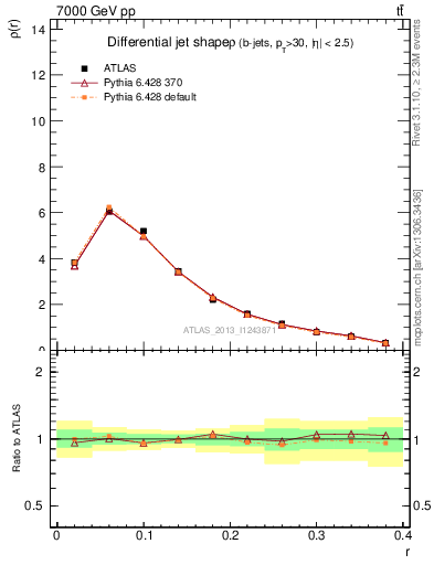 Plot of js_diff in 7000 GeV pp collisions