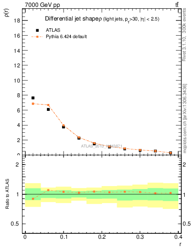 Plot of js_diff in 7000 GeV pp collisions