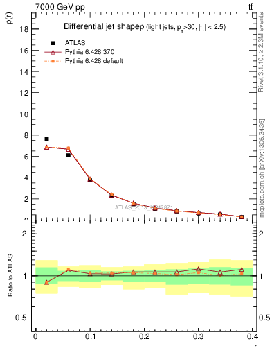 Plot of js_diff in 7000 GeV pp collisions