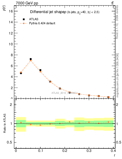 Plot of js_diff in 7000 GeV pp collisions