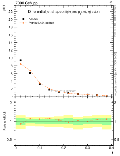 Plot of js_diff in 7000 GeV pp collisions