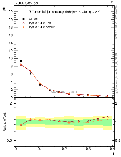 Plot of js_diff in 7000 GeV pp collisions