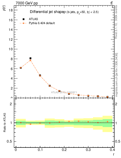 Plot of js_diff in 7000 GeV pp collisions