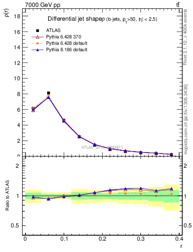 Plot of js_diff in 7000 GeV pp collisions