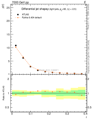 Plot of js_diff in 7000 GeV pp collisions