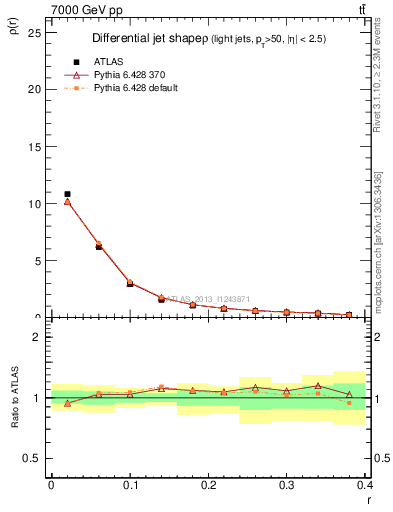 Plot of js_diff in 7000 GeV pp collisions