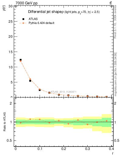 Plot of js_diff in 7000 GeV pp collisions