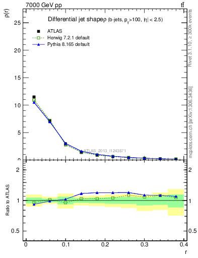 Plot of js_diff in 7000 GeV pp collisions