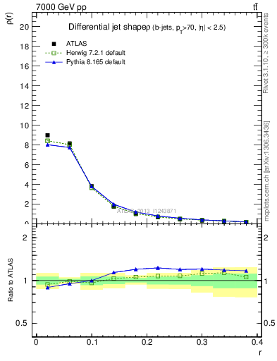 Plot of js_diff in 7000 GeV pp collisions