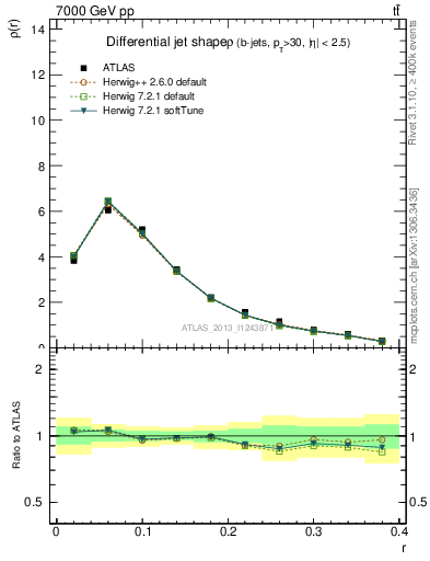 Plot of js_diff in 7000 GeV pp collisions