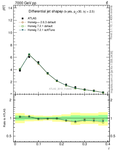 Plot of js_diff in 7000 GeV pp collisions