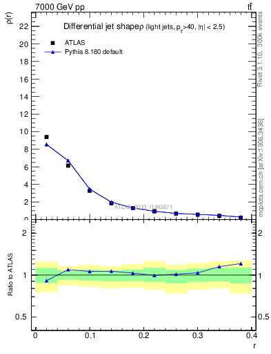 Plot of js_diff in 7000 GeV pp collisions