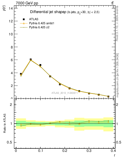 Plot of js_diff in 7000 GeV pp collisions