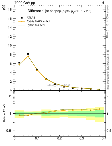 Plot of js_diff in 7000 GeV pp collisions