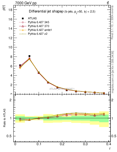 Plot of js_diff in 7000 GeV pp collisions
