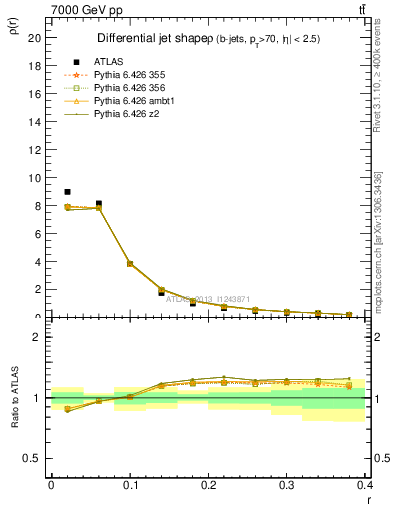 Plot of js_diff in 7000 GeV pp collisions