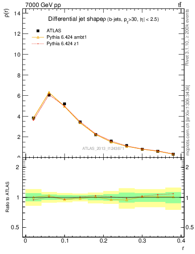 Plot of js_diff in 7000 GeV pp collisions