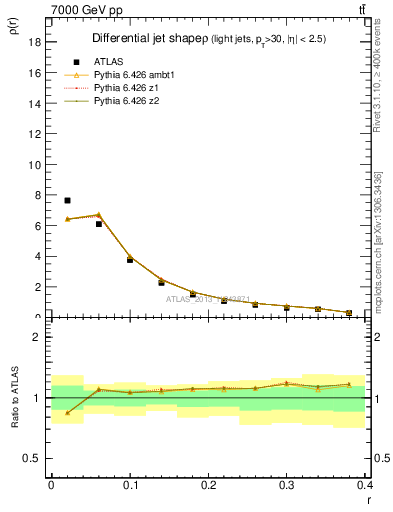 Plot of js_diff in 7000 GeV pp collisions