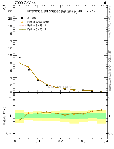 Plot of js_diff in 7000 GeV pp collisions