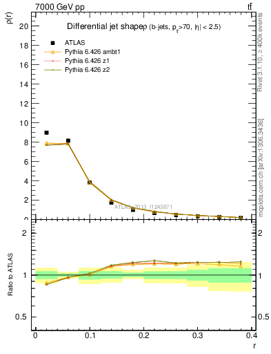 Plot of js_diff in 7000 GeV pp collisions