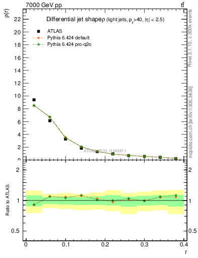 Plot of js_diff in 7000 GeV pp collisions