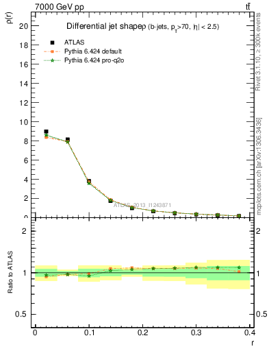 Plot of js_diff in 7000 GeV pp collisions