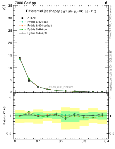 Plot of js_diff in 7000 GeV pp collisions