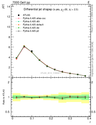 Plot of js_diff in 7000 GeV pp collisions