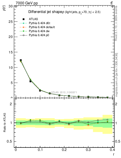 Plot of js_diff in 7000 GeV pp collisions