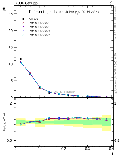 Plot of js_diff in 7000 GeV pp collisions
