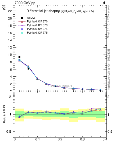 Plot of js_diff in 7000 GeV pp collisions