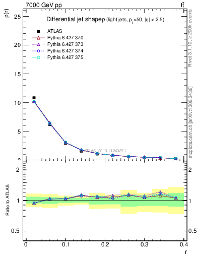 Plot of js_diff in 7000 GeV pp collisions