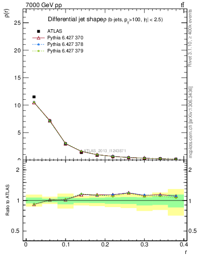 Plot of js_diff in 7000 GeV pp collisions