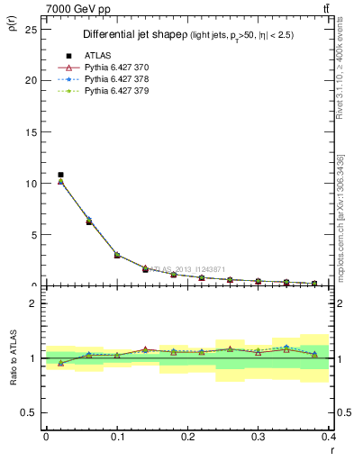 Plot of js_diff in 7000 GeV pp collisions