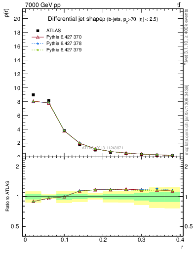 Plot of js_diff in 7000 GeV pp collisions