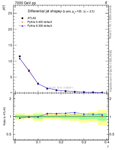Plot of js_diff in 7000 GeV pp collisions
