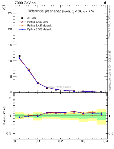 Plot of js_diff in 7000 GeV pp collisions